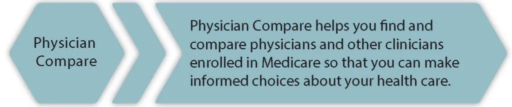 Physician Compare
